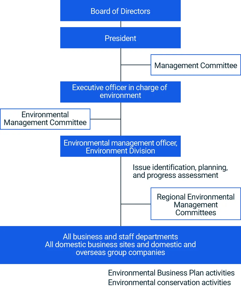 figure of Environmental Management Organization